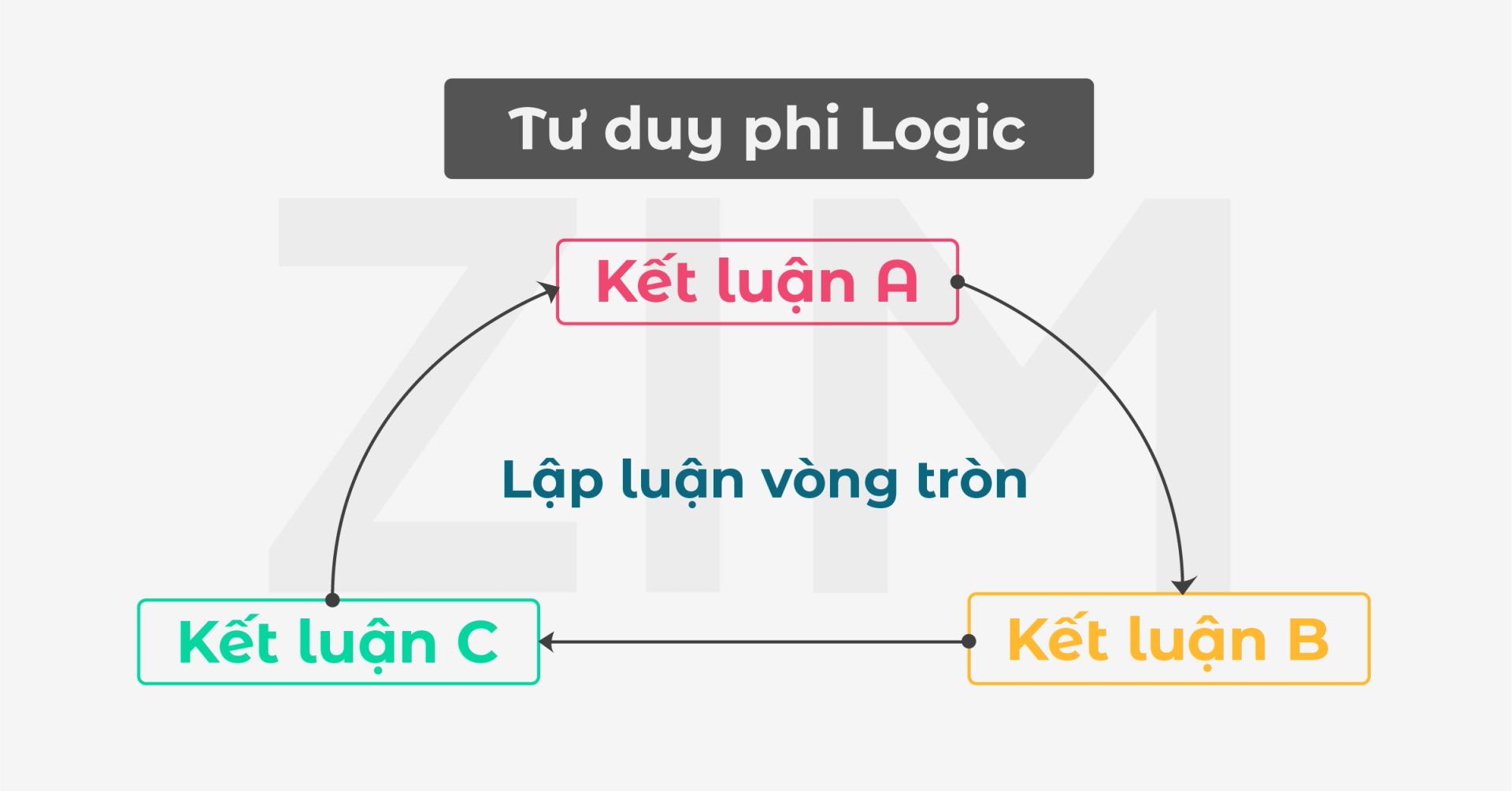 logic-la-gi-cac-kieu-lap-luan-theo-tu-duy-phi-logic-pho-bien