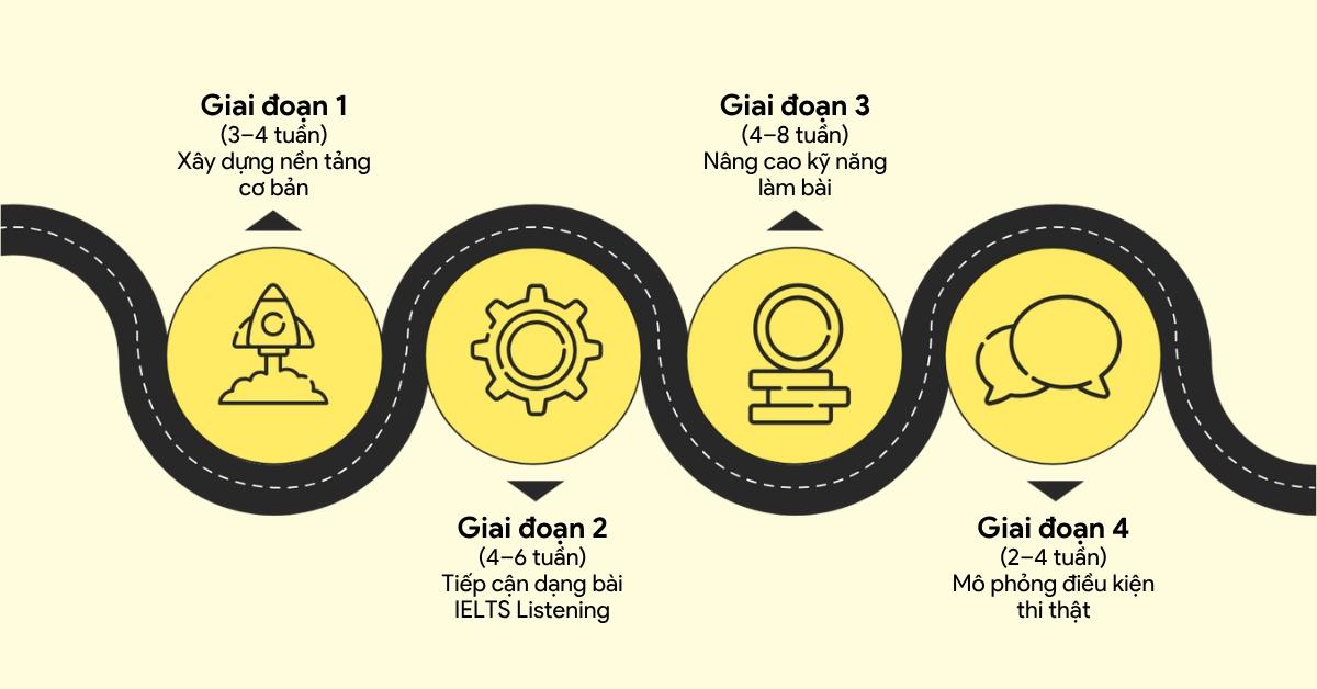 lo-trinh-tu-hoc-ielts-listening-chi-tiet-tung-giai-doan